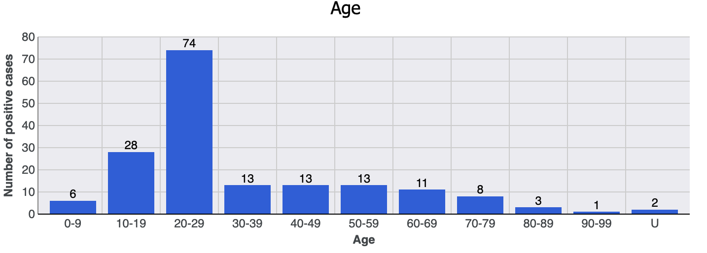 average covid age
